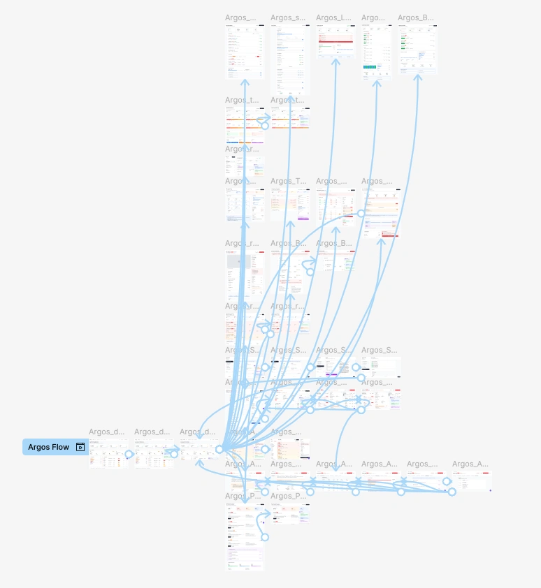 Argos user flow diagram showing the complete investigation lifecycle from alert generation through SAR filing