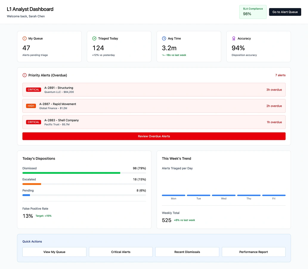 L1 analyst comprehensive dashboard with personal queue, performance metrics, and rule insights