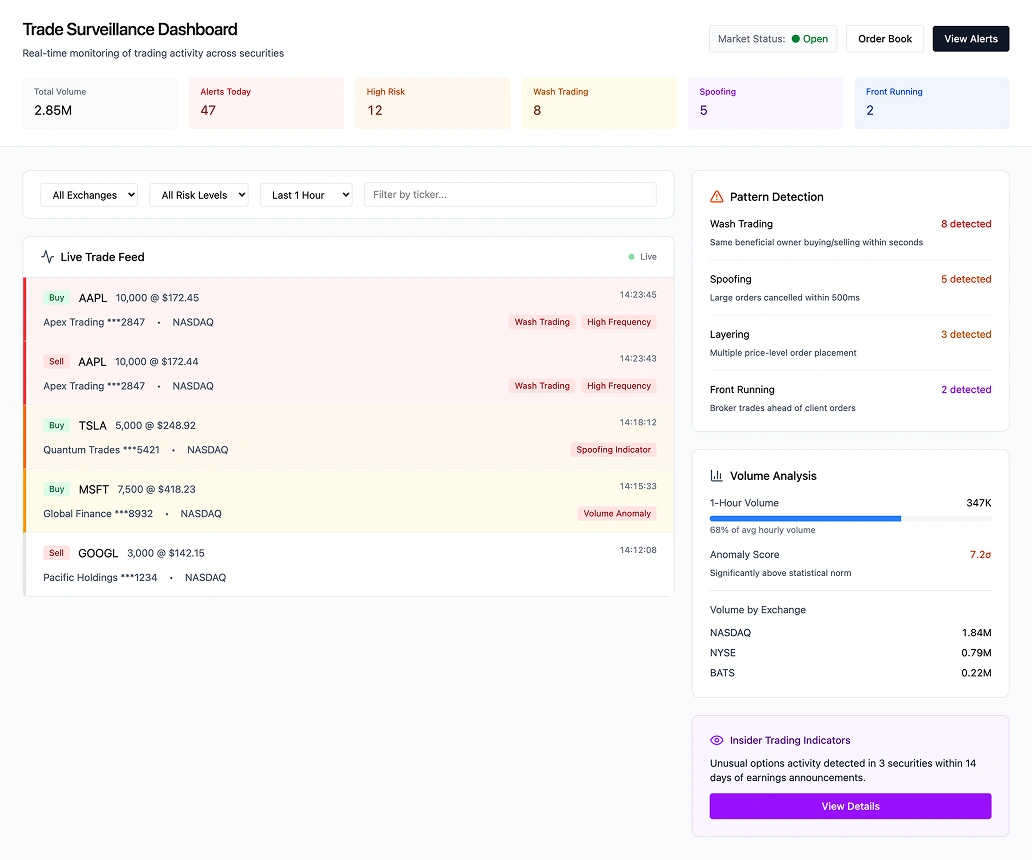 Trade Surveillance Dashboard showing real-time order and execution flows with anomaly detection