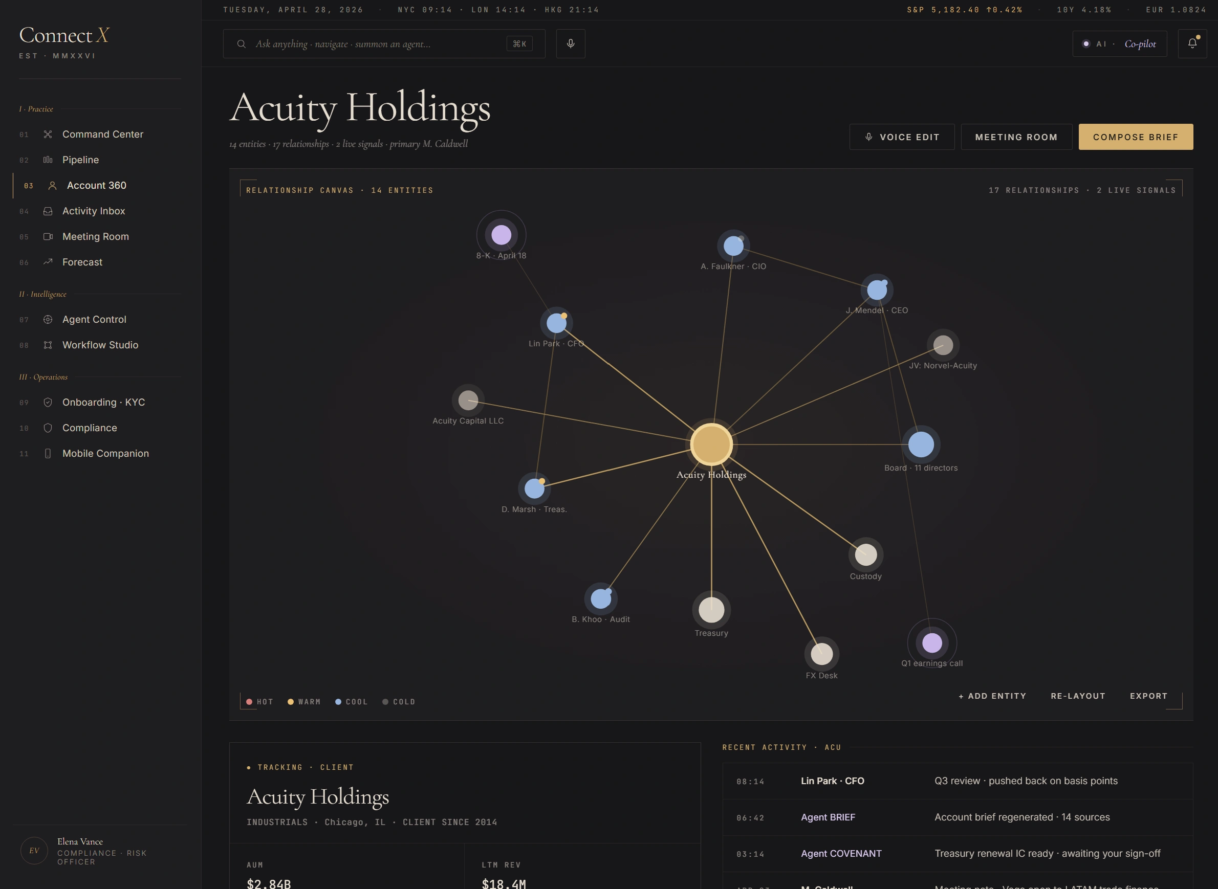 Account 360 — Acuity Holdings relationship canvas with 14 entities arranged in orbital pattern (Acuity Holdings centre, plus subsidiaries Acuity Capital LLC, Treasury, IR Desk, plus people Lin Park CFO, D. Marsh Treasurer, K. Ho Counsel, J. Mendel CEO, A. Faulkner CIO, plus connection points), warmth legend hot-warm-cool-cold, recent activity feed showing CFO meeting and AGENT BRIEF action