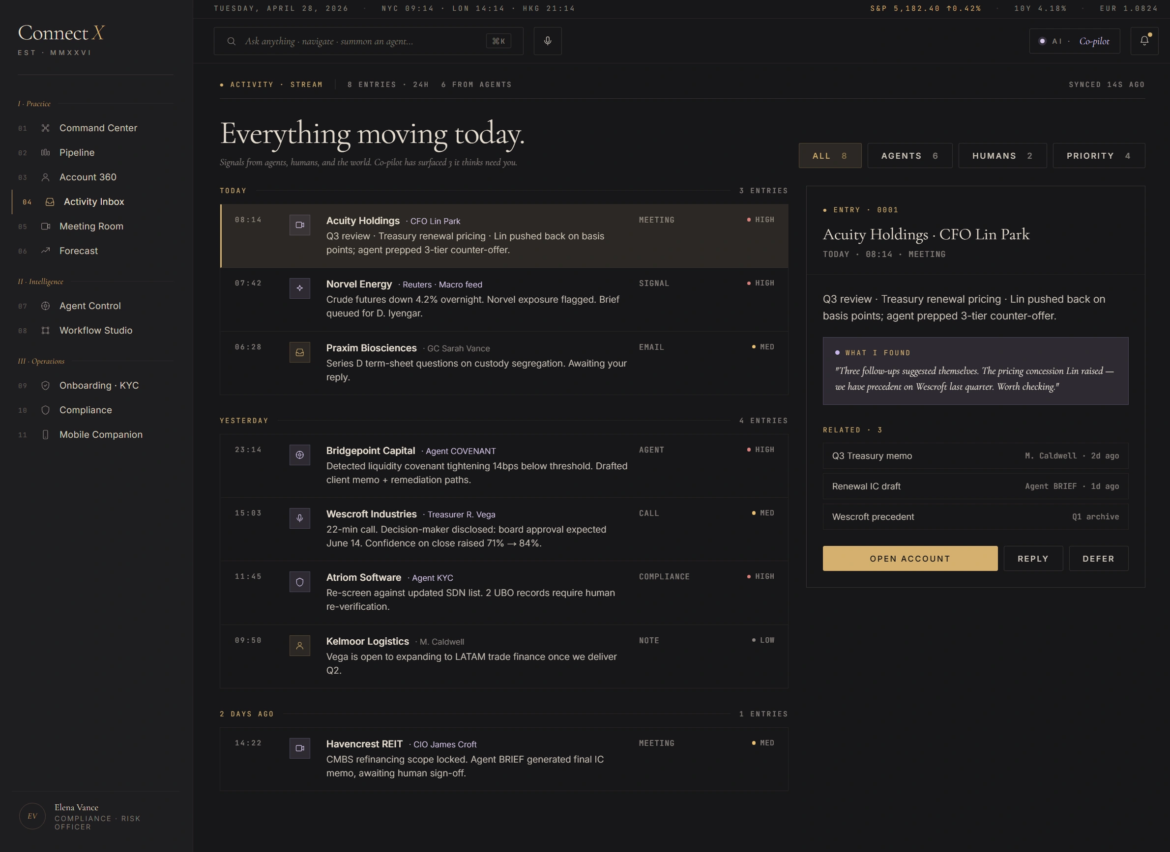 Activity Inbox — Everything moving today — Today section with 3 entries (Acuity Holdings CFO meeting, Norvel Energy macro signal, Praxim Biosciences email), Yesterday section with 4 entries (Bridgepoint AGENT COVENANT, Wescroft Industries call, Atriom Software AGENT KYC, Kelmoor Logistics note), filter chips All-8 Agents-3 Humans-2 Priority-4, right pane previewing CFO Lin Park entry with quote and Open Account / Reply / Defer actions