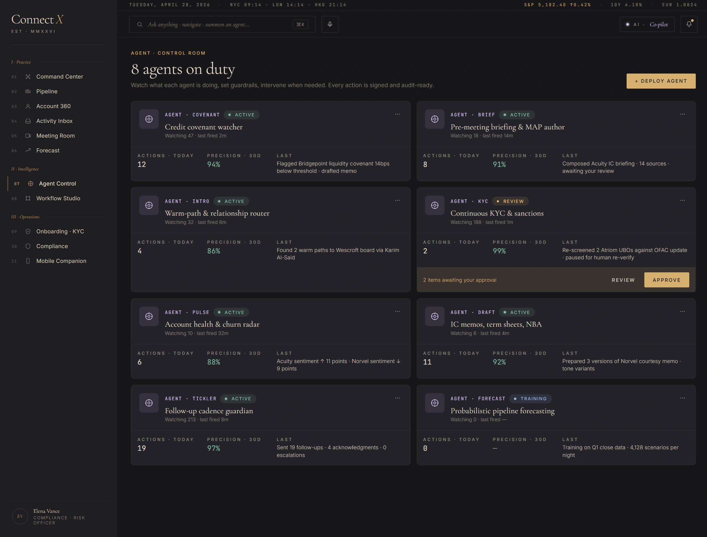 Agent Control Room — 8 agents on duty — eight cards in 4x2 grid, COVENANT credit covenant watcher with 12 actions today and 94% precision, BRIEF pre-meeting briefing with 8 actions and 91% precision, INTRO warm-path router with 4 actions and 86% precision, KYC continuous KYC sanctions with 2 actions and 99% precision plus REVIEW APPROVE buttons for 2 pending items, PULSE account health with 6 actions and 88% precision, DRAFT IC memos with 11 actions and 92% precision, TICKLER follow-up cadence with 19 actions and 97% precision, FORECAST probabilistic pipeline with 0 actions and TRAINING status
