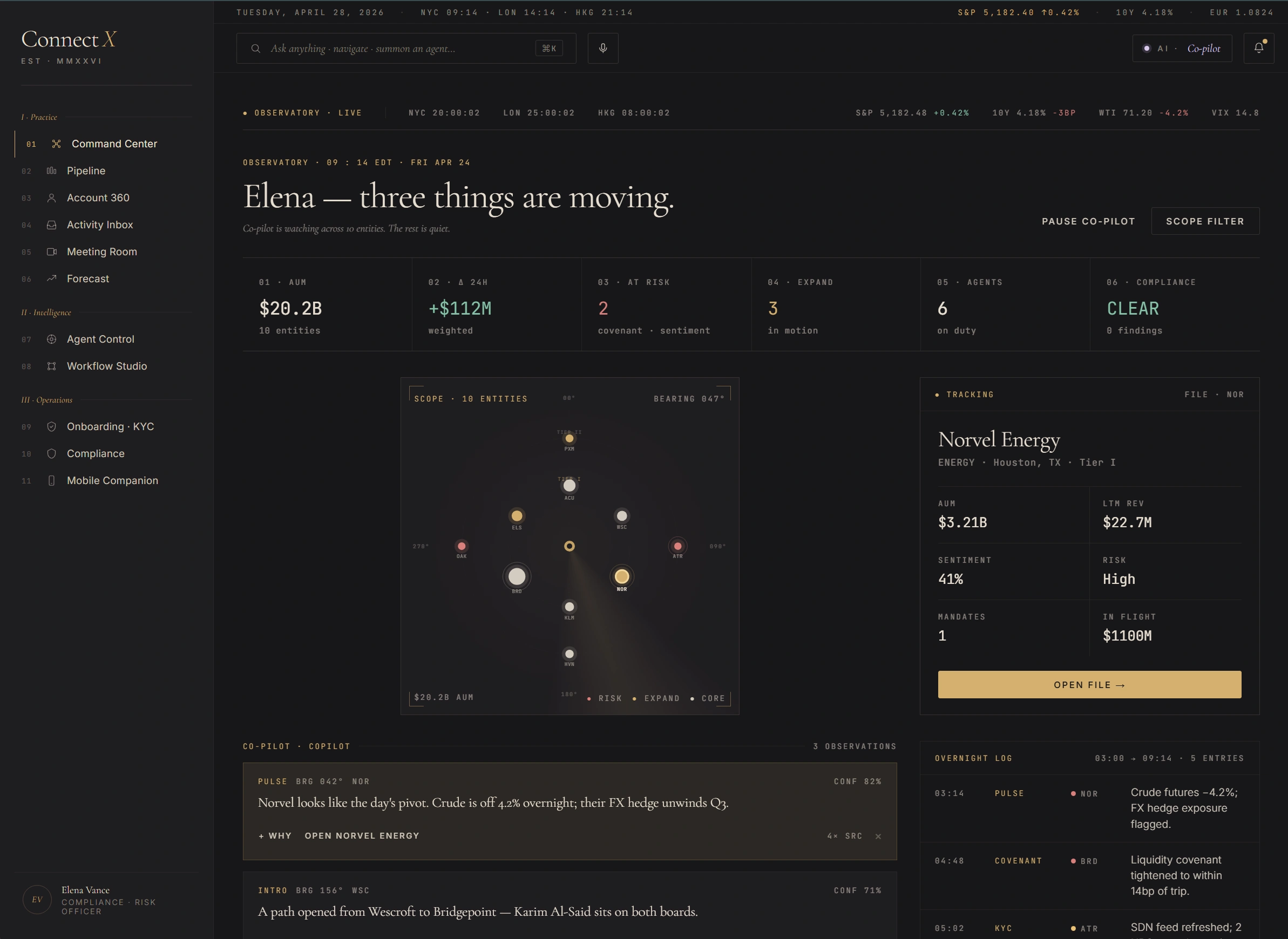 Command Center — Elena three things are moving — observatory radar plots 10 entities by AUM and risk, six-card KPI strip ($20.2B AUM, +$112M weighted, 2 covenant-sentiment, 3 in motion, 6 agents on duty, clear compliance), Norvel Energy file open with $3.21B AUM 41% sentiment HIGH risk, two co-pilot observations from PULSE and INTRO
