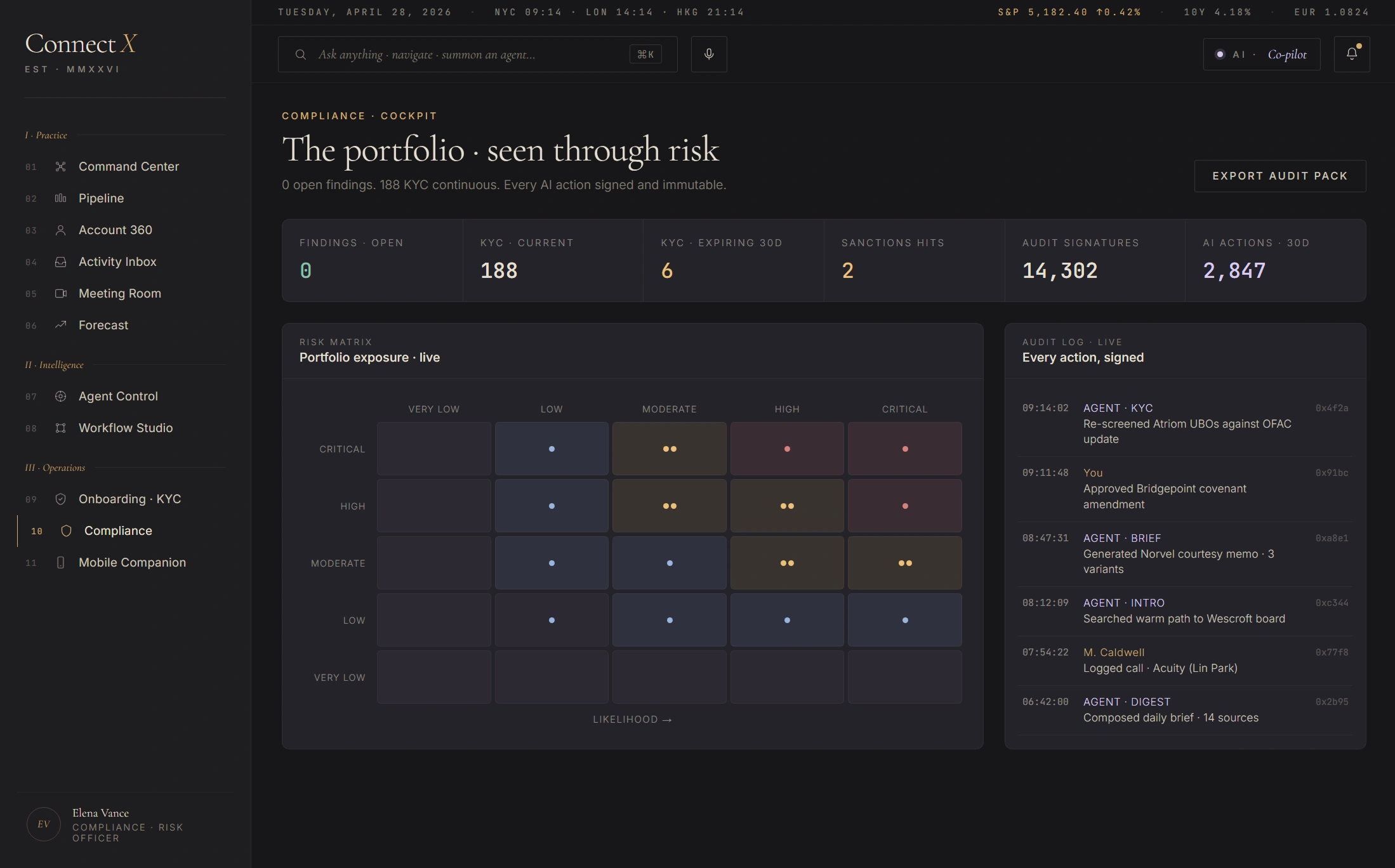 Compliance Cockpit — The portfolio seen through risk — 0 open findings, 188 KYC continuous, every AI action signed and immutable — six KPIs (Findings open 0, KYC current 188, KYC expiring 30d 6, Sanctions hits 2, Audit signatures 14302, AI actions reviewed 2847), centre 5x5 portfolio risk matrix with likelihood Low to Critical on Y-axis and impact Low to Critical on X-axis with cell counts tinted by severity, right Audit log Every action signed with 5 entries showing AGENT KYC Re-screened Atriom UBOs against OFAC update / Approved Bridgepoint covenant amendment / AGENT BRIEF Generated Norvel courtesy memo 3 variants / AGENT INTRO Searched warm path to Wescroft board / Logged call M Caldwell Acuity Lin Park / AGENT DIGEST Composed daily brief 14 sources, with EXPORT AUDIT PACK button