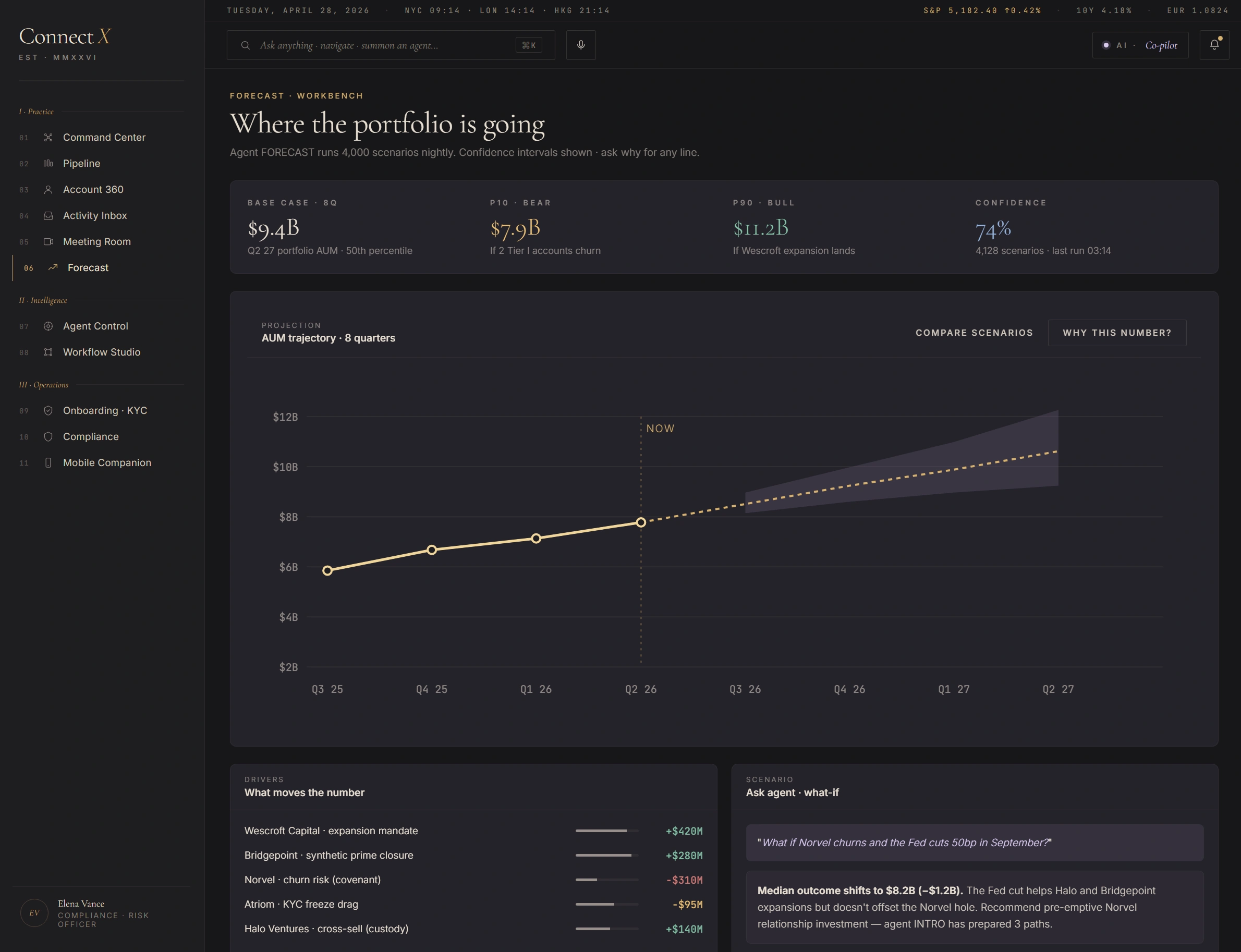 Forecast Workbench — Where the portfolio is going — four KPIs (Base case $9.4B, P10 Bear $7.9B, P90 Bull $11.2B, Confidence 74%), AUM trajectory line chart over 8 quarters Q3 25 through Q3 27 with NOW marker and probability cone, drivers panel showing Wescroft Capital expansion mandate +$420M, Bridgepoint synthetic prime closure +$280M, Norvel KYC freeze drag -$130M, Atriom KYC freeze drag -$95M, Halo Ventures cross-sell custody +$140M, plus Ask agent what-if scenario panel with example query about Fed cuts 50bp