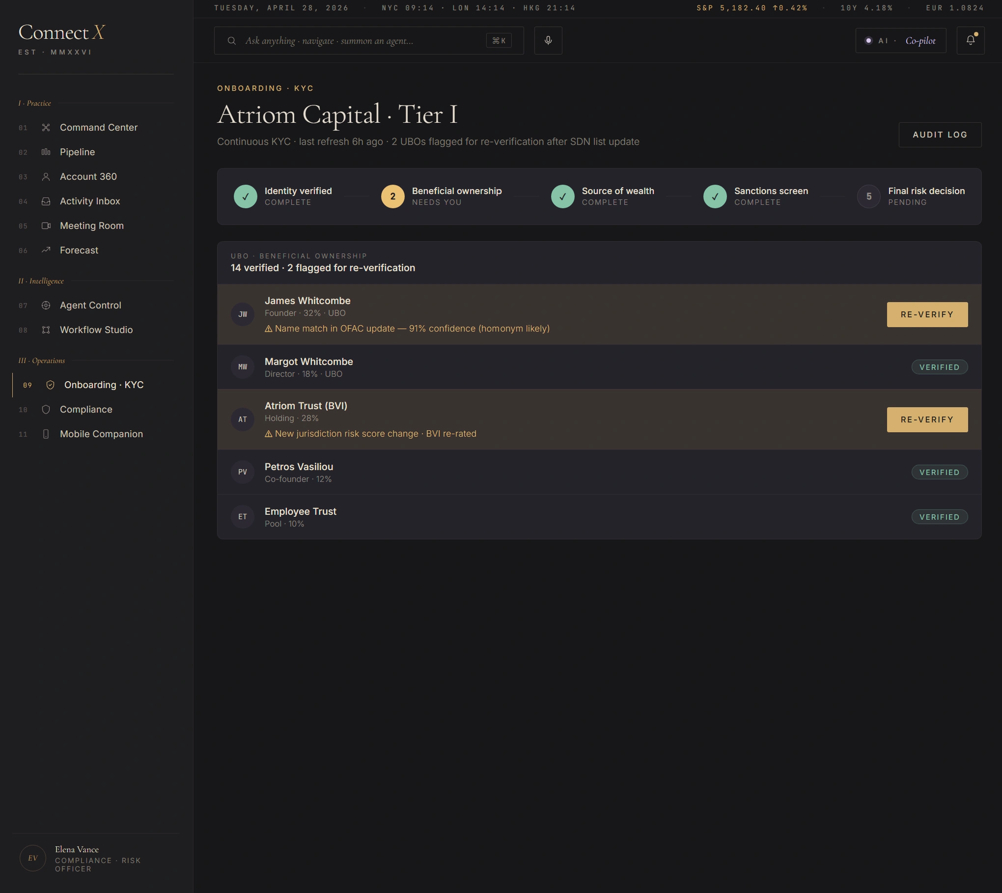 Onboarding KYC — Atriom Capital Tier I — Continuous KYC last refresh 6h ago 2 UBOs flagged for re-verification after SDN list update — five-step status strip Identity verified COMPLETE / Beneficial ownership 2 NEEDS YOU / Source of wealth COMPLETE / Sanctions screen COMPLETE / Final risk decision 5 PENDING — UBO list with 5 entries showing James Whitcombe Founder 32% UBO with Name match in OFAC update 91% confidence flagged RE-VERIFY, Margot Whitcombe Director 18% UBO VERIFIED, Atriom Trust BVI Holding 28% with New jurisdiction risk score change BVI re-rated flagged RE-VERIFY, Petros Vasiliou Co-founder 12% VERIFIED, Employee Trust Pool 10% VERIFIED, with AUDIT LOG button