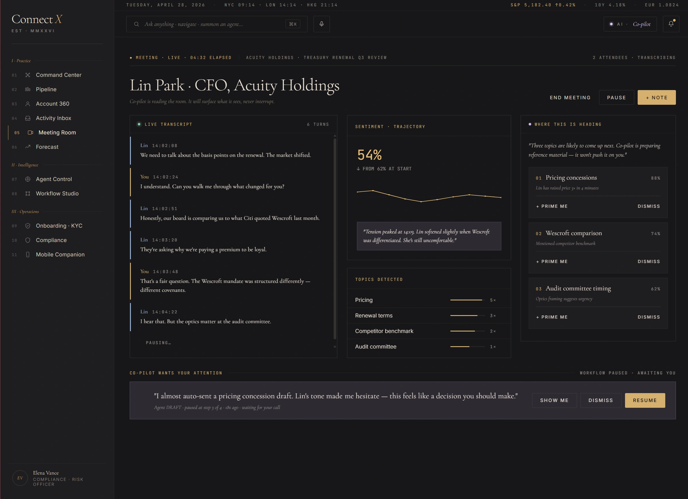 Meeting Room — Lin Park CFO Acuity Holdings live call 06:08 elapsed — three-column layout, left live transcript with timestamps, centre sentiment trajectory chart at 54% with annotation about Wescroft differentiation, right Want this in your hearing stack with three prep materials (pricing concessions, Wescroft comparison, audit committee timing), bottom strip Co-pilot draft of pricing concession with Show me / Dismiss / Resume buttons