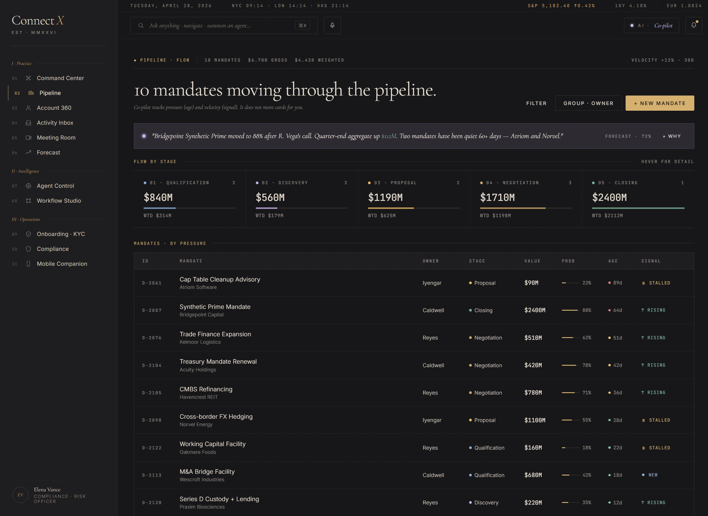 Pipeline · Flow — 10 mandates moving through the pipeline, five stages displayed horizontally with weighted gross totals ($840M Qualification, $560M Discovery, $1.19B Proposal, $1.71B Negotiation, $2.4B Closing), 10-row mandate table sorted by pressure with owner, stage, value, probability, age, and AI signal columns
