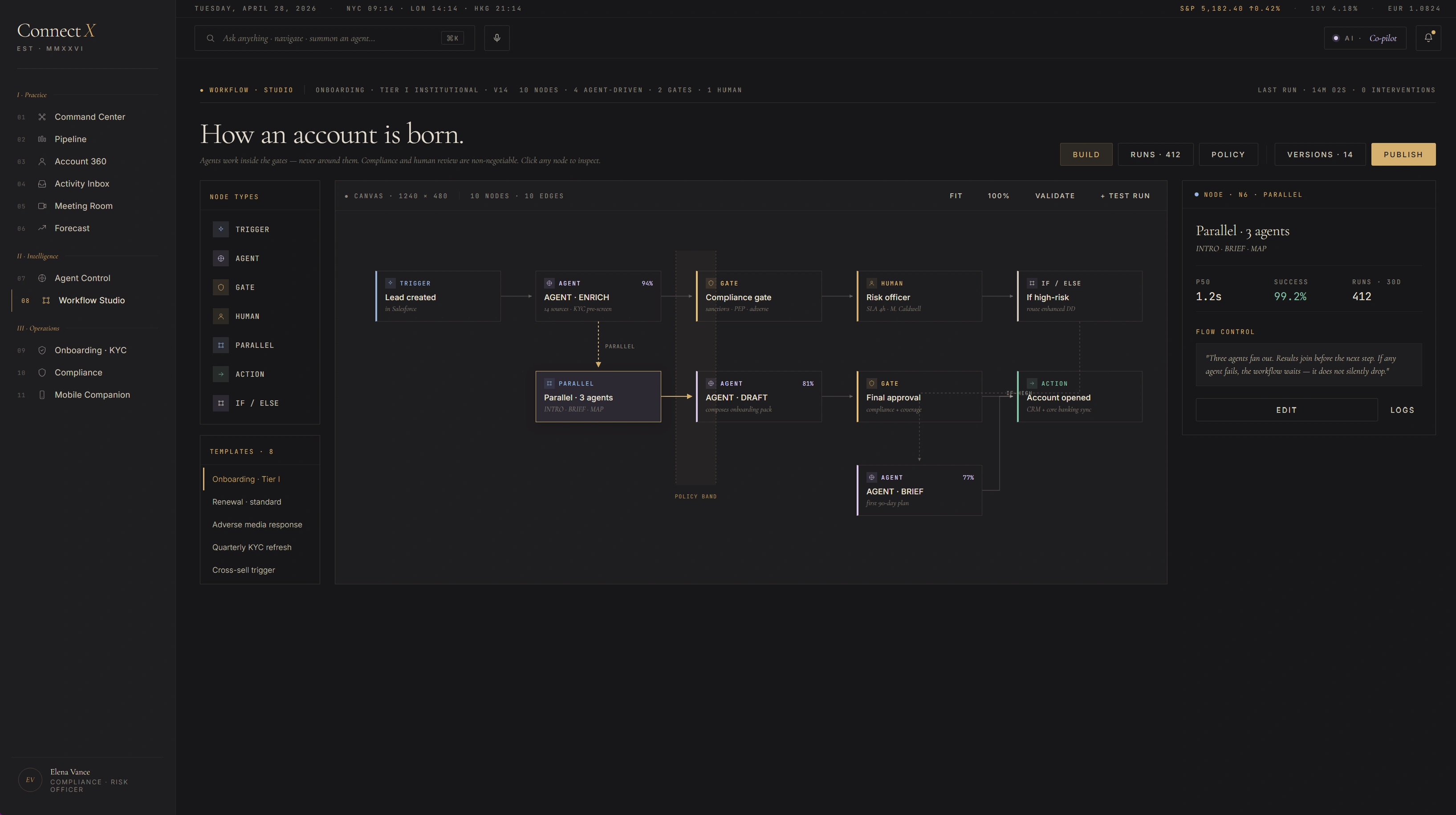 Workflow Studio Build view — canvas with 10 nodes including Lead created trigger, AGENT ENRICH, Compliance gate, Risk officer human review, If high-risk condition, Parallel 3 agents (INTRO BRIEF MAP), AGENT DRAFT, Final approval gate, Account opened action, AGENT BRIEF — connected with orthogonal edges including parallel branch and if-high backward edge routed via bottom-to-top path, right inspector showing Parallel 3 agents details with run stats 1.2s 99.2% success 412 success count, flow control panel with EDIT and LOGS buttons