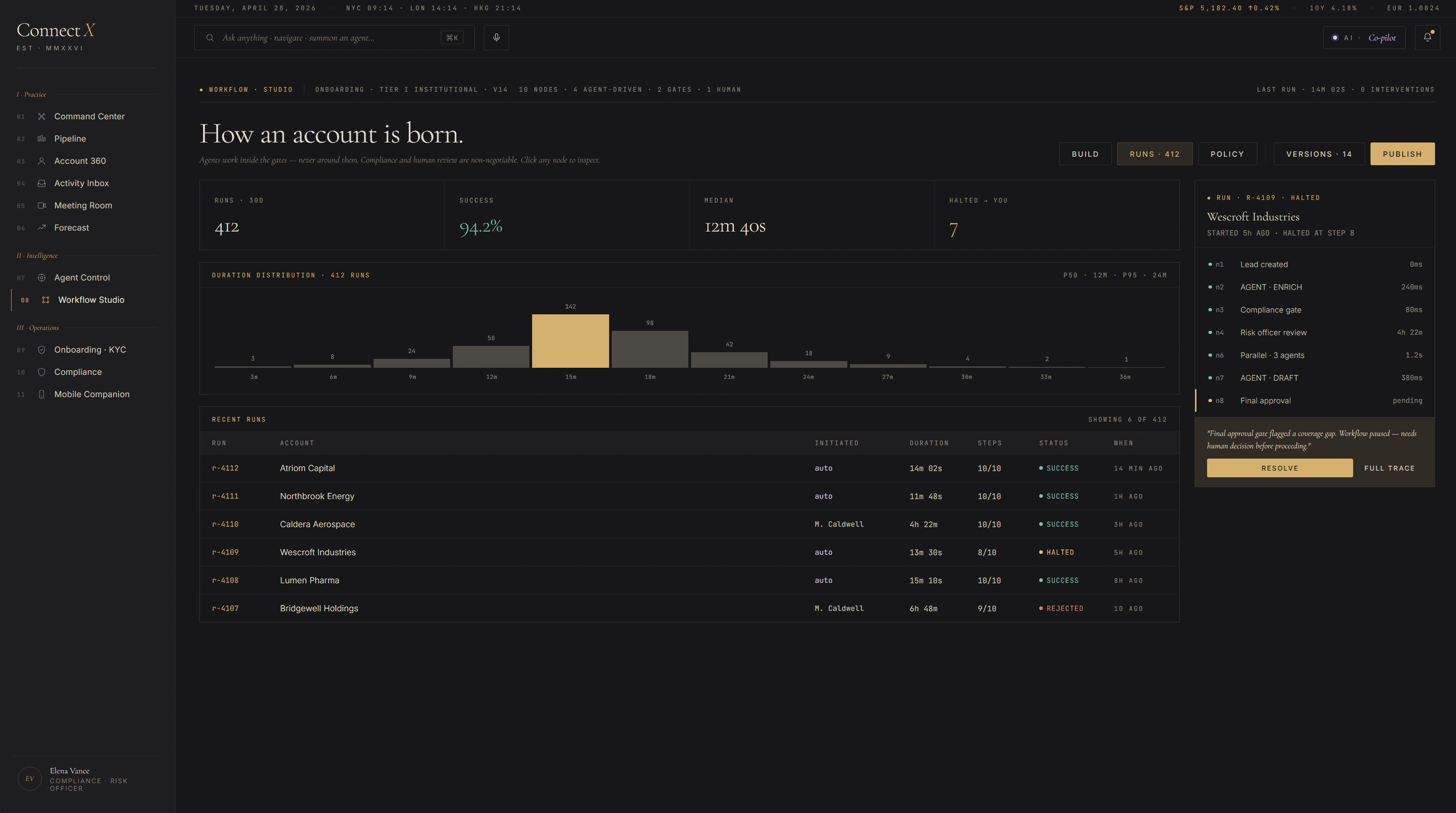 Workflow Studio Runs view — three KPIs (412 runs / 30d, Success 94.2% / 412, Halted 12 m 40s / 100), duration distribution histogram across 1m to 6m+ buckets with peak at 3m, recent runs table with 5 entries showing Atriom Capital Northbridge Energy Caldera Aerospace Wescroft Industries Lumen Pharma with run IDs durations and rate columns, right inspector with Wescroft Industries detail Lead created Started 2h ago Halted at step 3 fixed approval pre-flagged a coverage gap human decision halts processing, with REGULATE and FULL TRACE actions