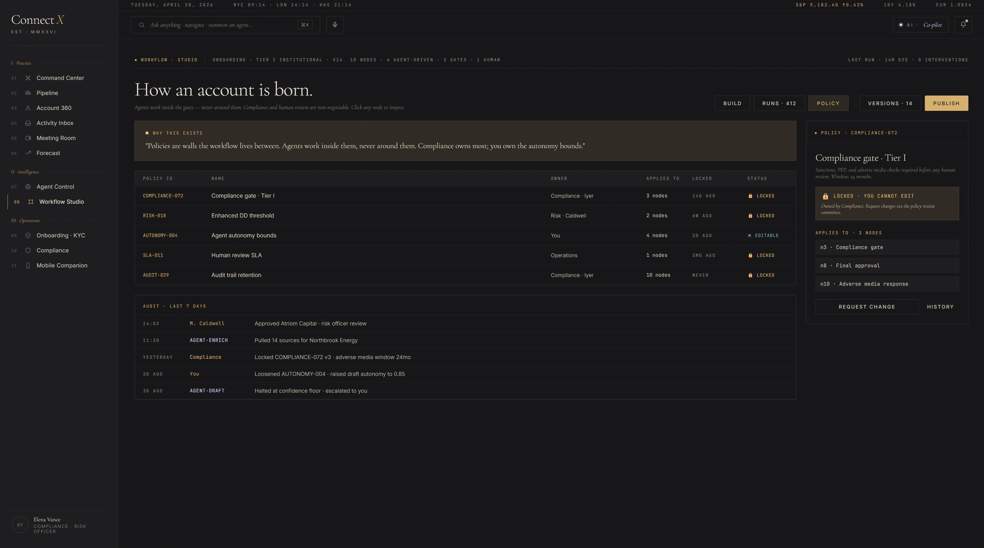Workflow Studio Policy view — Why these gates section explaining policies are walls workflow lives between, policy table with 5 entries (Compliance gate / Tier I, Risk-DD threshold / Caldwell, Agent autonomy bounds / Caldwell, Human review SLA / Operations, Audit trail retention / Compliance), right inspector showing Compliance gate Tier I detail Locked Compliance gate I cannot be loosened applied to 4 nodes including Final approval, with REQUEST CHANGE and HISTORY actions