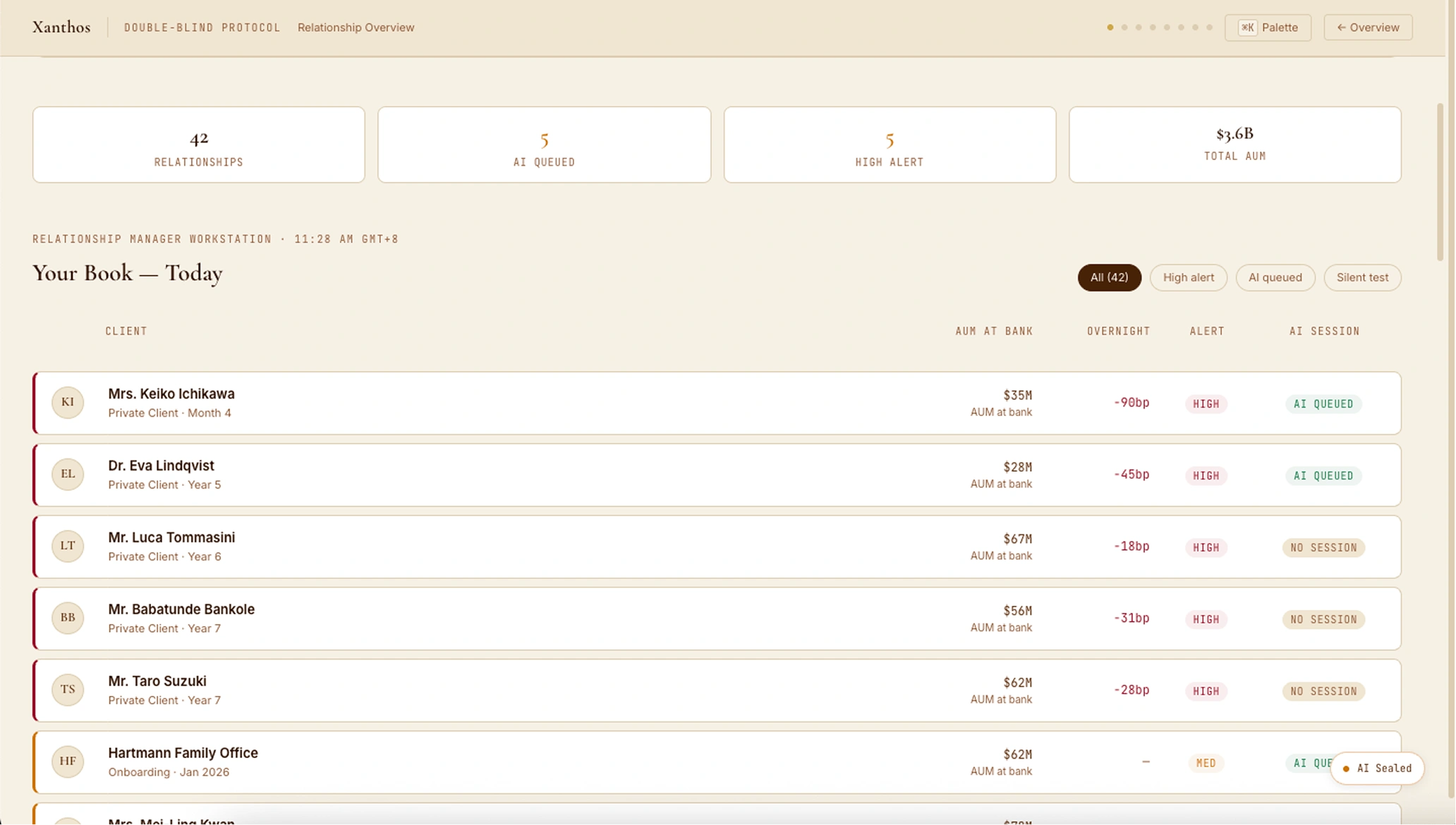 Relationship Overview showing 42 UHNW clients sorted by alert severity — Mrs. Keiko Ichikawa (HIGH), Dr. Eva Lindqvist (HIGH), Hartmann Family Office (MED) — with AI Session queued badges