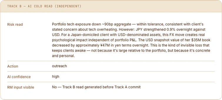Audit — Track B AI Cold Read (independent): Risk read — Portfolio tech exposure down ~90bp... However JPY strengthened 0.9%... Action: outreach, AI confidence: high, RM input visible: No