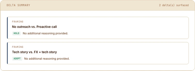 Audit — Delta Summary: 2 delta(s) surfaced. Framing: No outreach vs. Proactive call — HOLD. Framing: Tech story vs. FX + tech story — ADOPT.