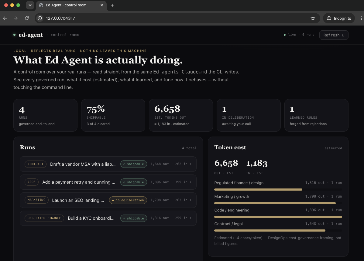 The Ed Agent control room open in a browser at 127.0.0.1:4317 — overview cards (4 runs, 75% shippable, estimated tokens), the run list, and the per-mission token-cost panel