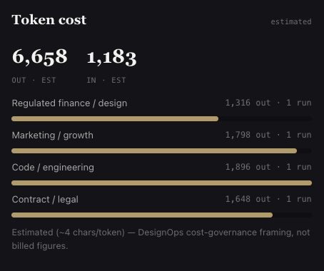 The token-cost panel — 6,658 estimated tokens out, per-mission bars, labelled an estimate not a bill