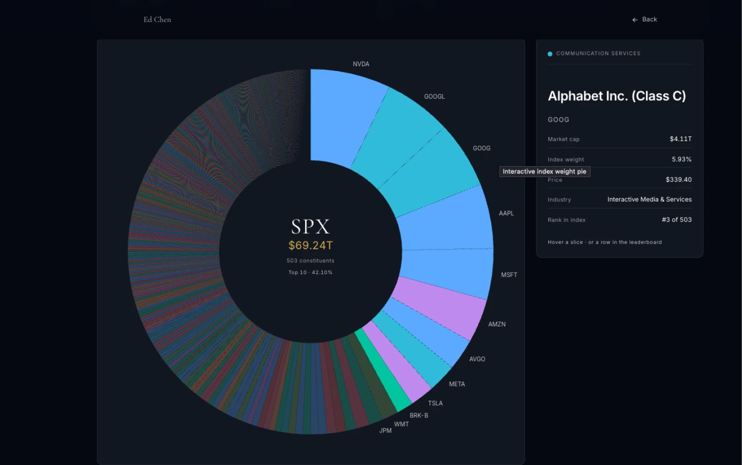 Index Weights — S&P 500 and NASDAQ-100 as an interactive pie