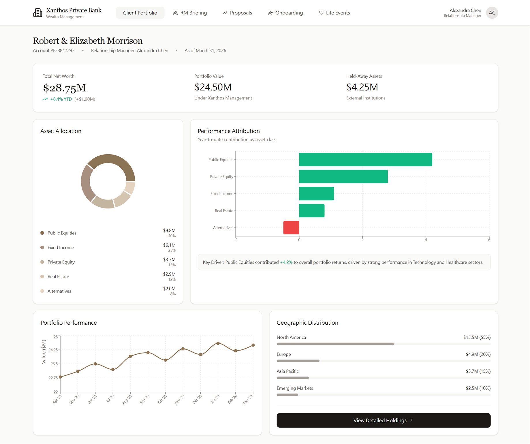 Xanthos Private Bank client portfolio dashboard showing Robert & Elizabeth Morrison's $28.75M total net worth, $24.50M portfolio value, $4.25M held-away assets, asset allocation donut chart, performance attribution by asset class, portfolio performance line chart, and geographic distribution across North America, Europe, Asia Pacific, and Emerging Markets