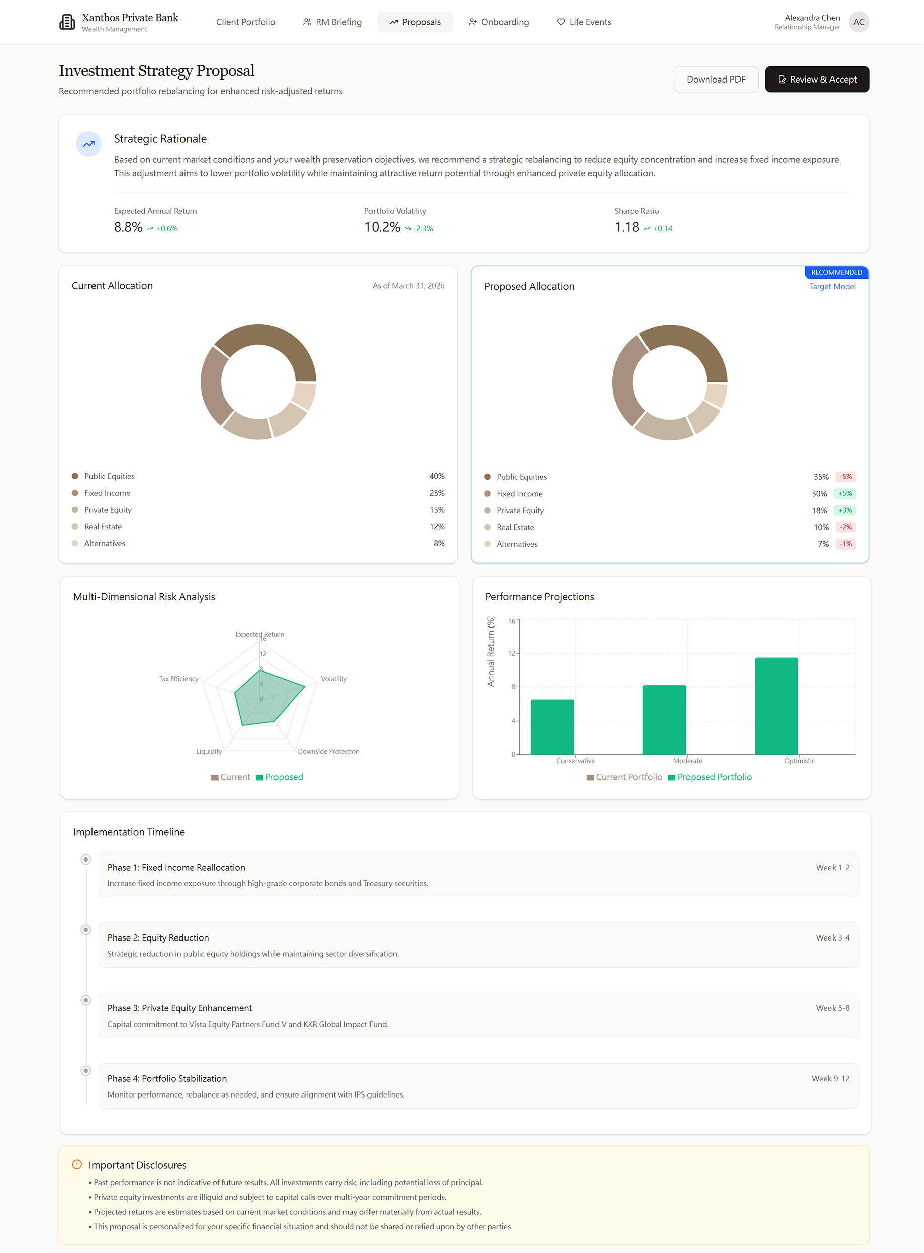 Xanthos Private Bank investment strategy proposal showing strategic rationale, current vs proposed asset allocation comparison with donut charts, multi-dimensional risk analysis spider chart comparing current and proposed portfolios across volatility, liquidity, drawdown, diversification, and income dimensions, performance projections bar chart, and 4-phase implementation timeline covering fixed income reallocation, equity reduction, private equity enhancement, and portfolio stabilization