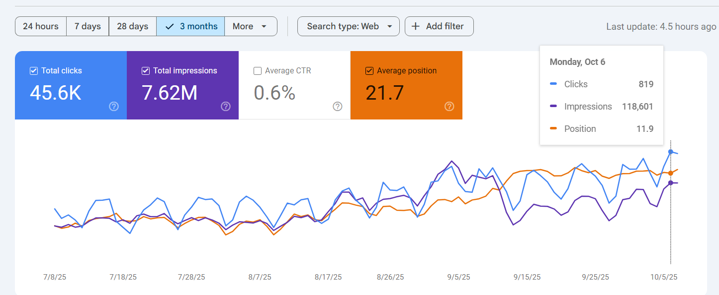 Google Search Console — TradingCup organic search traffic over 3-month period showing clicks and impressions