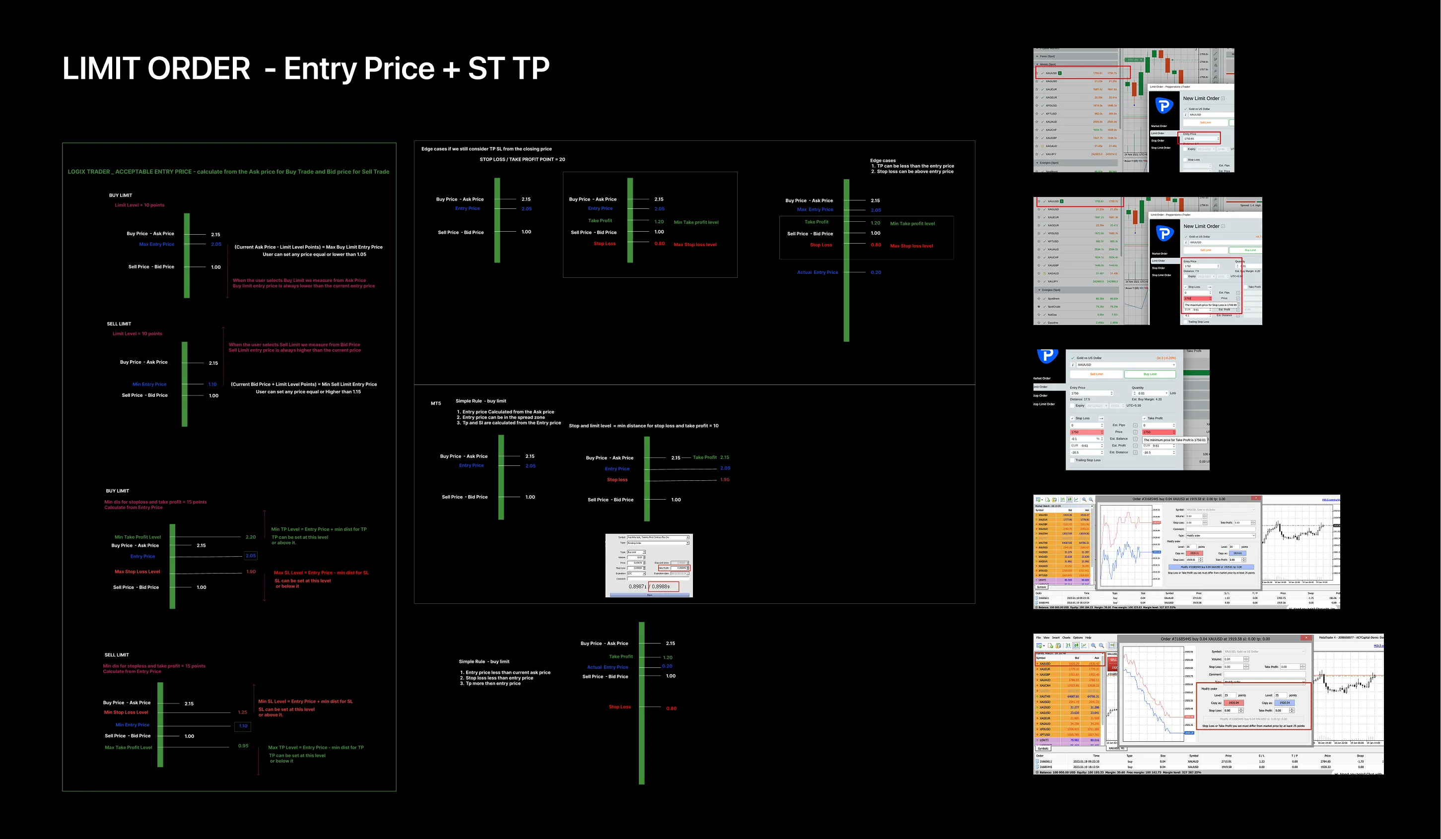 Limit Order validation logic mapping: Entry Price determines valid SL/TP ranges for Buy vs Sell, with cross-platform…