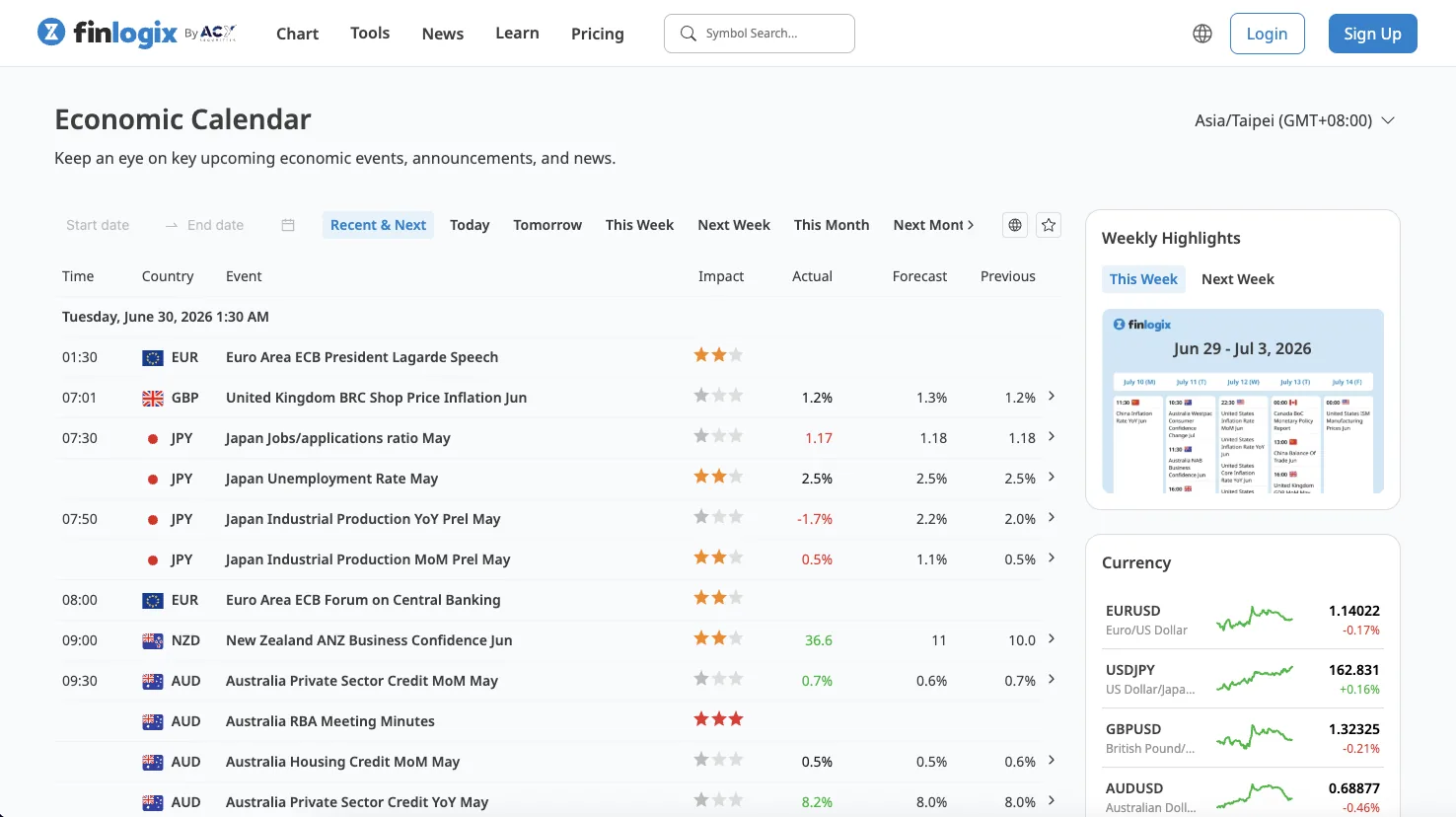 Finlogix economic calendar — impact-ranked events with actual vs forecast surprises and a weekly-highlights rail