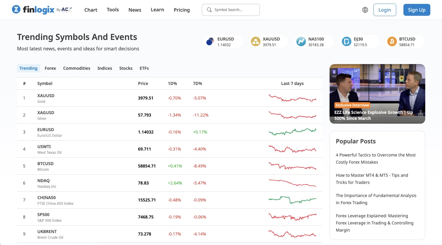 Finlogix home — trending symbols, live movers table with 1D/7D change, curated research and events