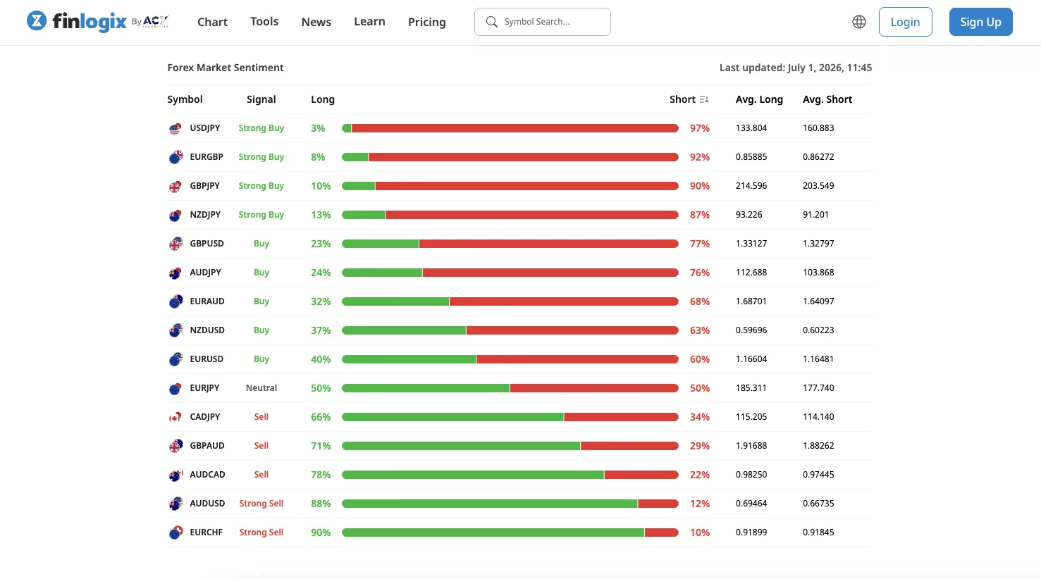 Finlogix forex market sentiment — long/short positioning bars per currency pair with Strong Buy to Strong Sell signal labels