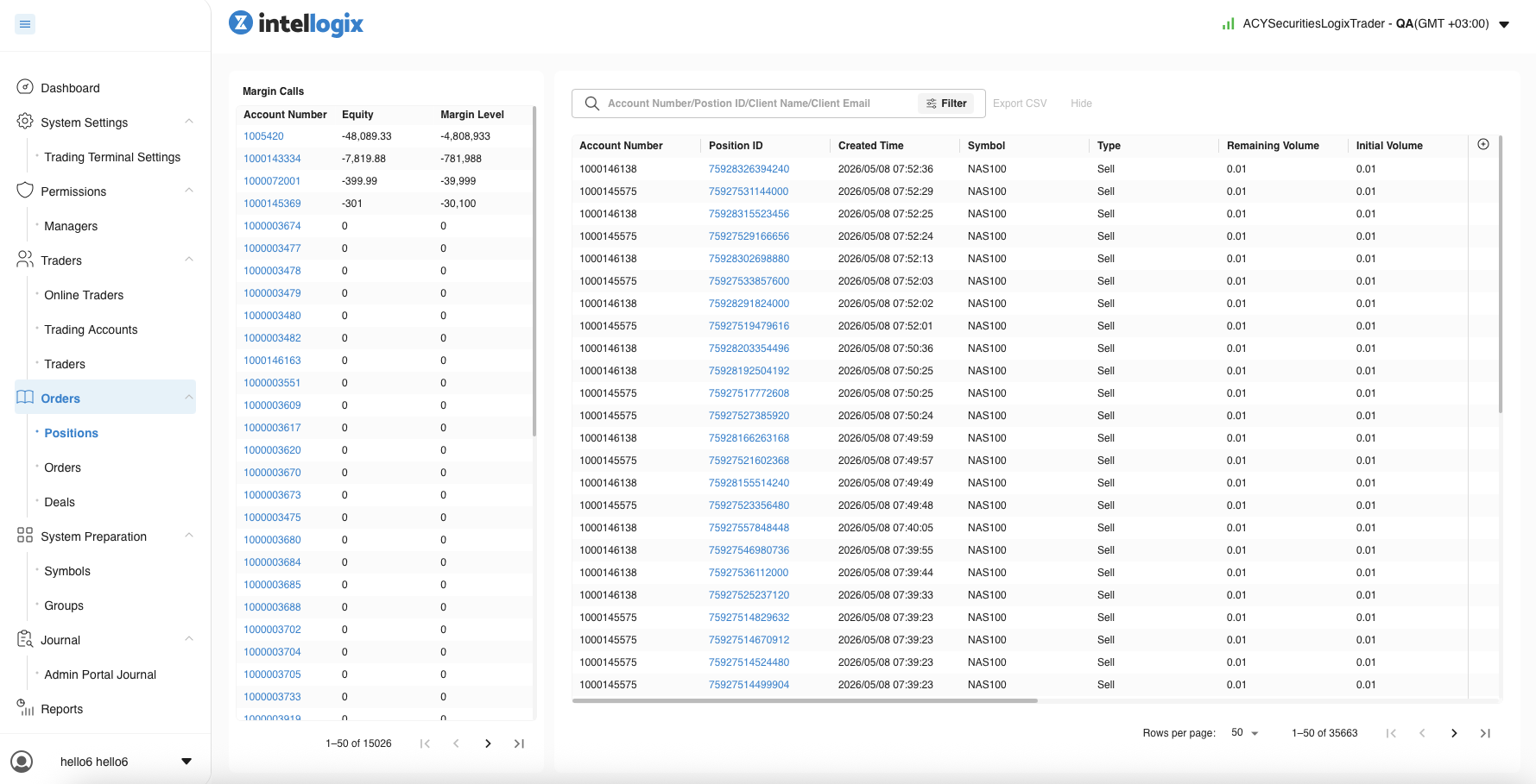 Intellogix Positions and Margin Calls dashboard — left panel shows accounts trending toward margin call with equity and margin level columns, right panel shows 35663 open positions with account and position ID filtering