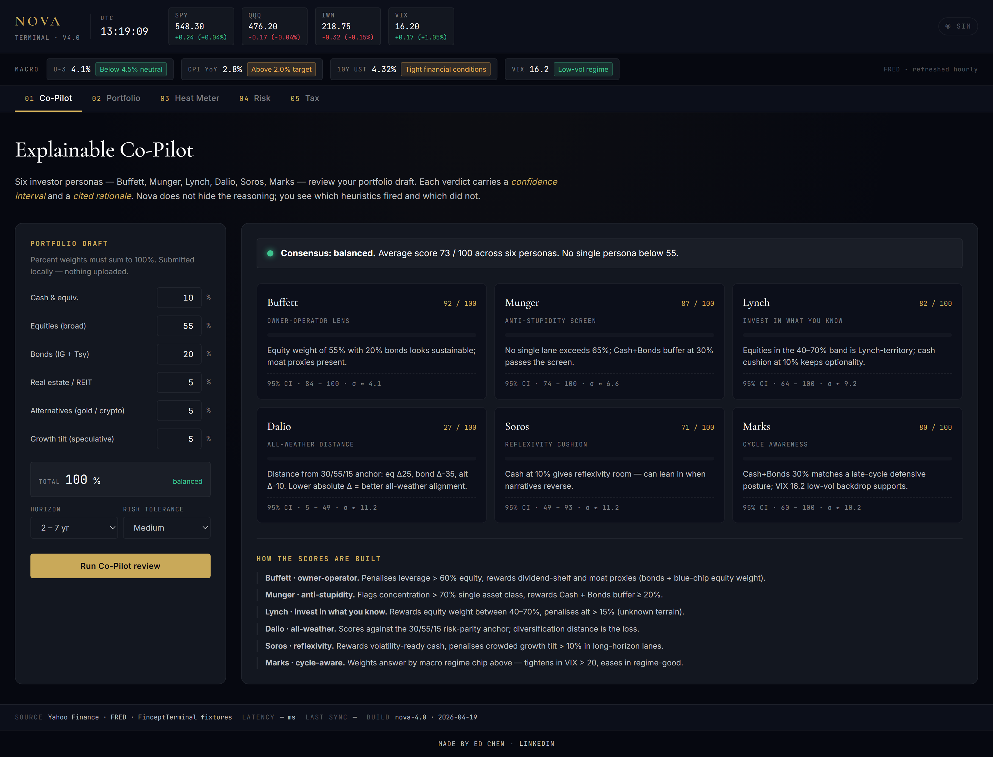 Nova Co-Pilot tab showing six investor personas (Buffett, Munger, Lynch, Dalio, Soros, Marks) with confidence scores and reasoning trace