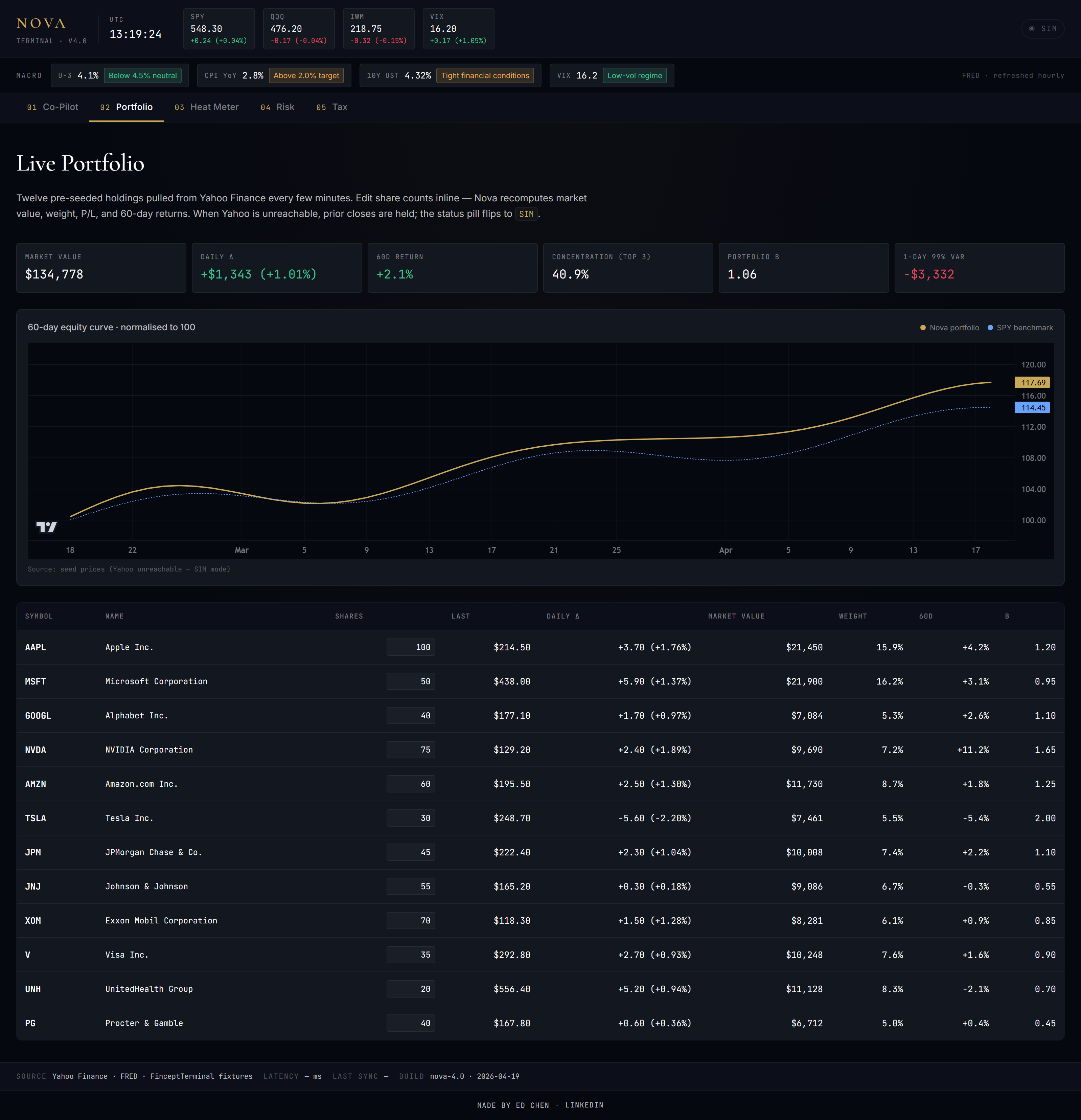 Nova Portfolio tab with live equity curve chart, 12-holding table, and KPI tiles (market value, day P&L, positions, concentration)