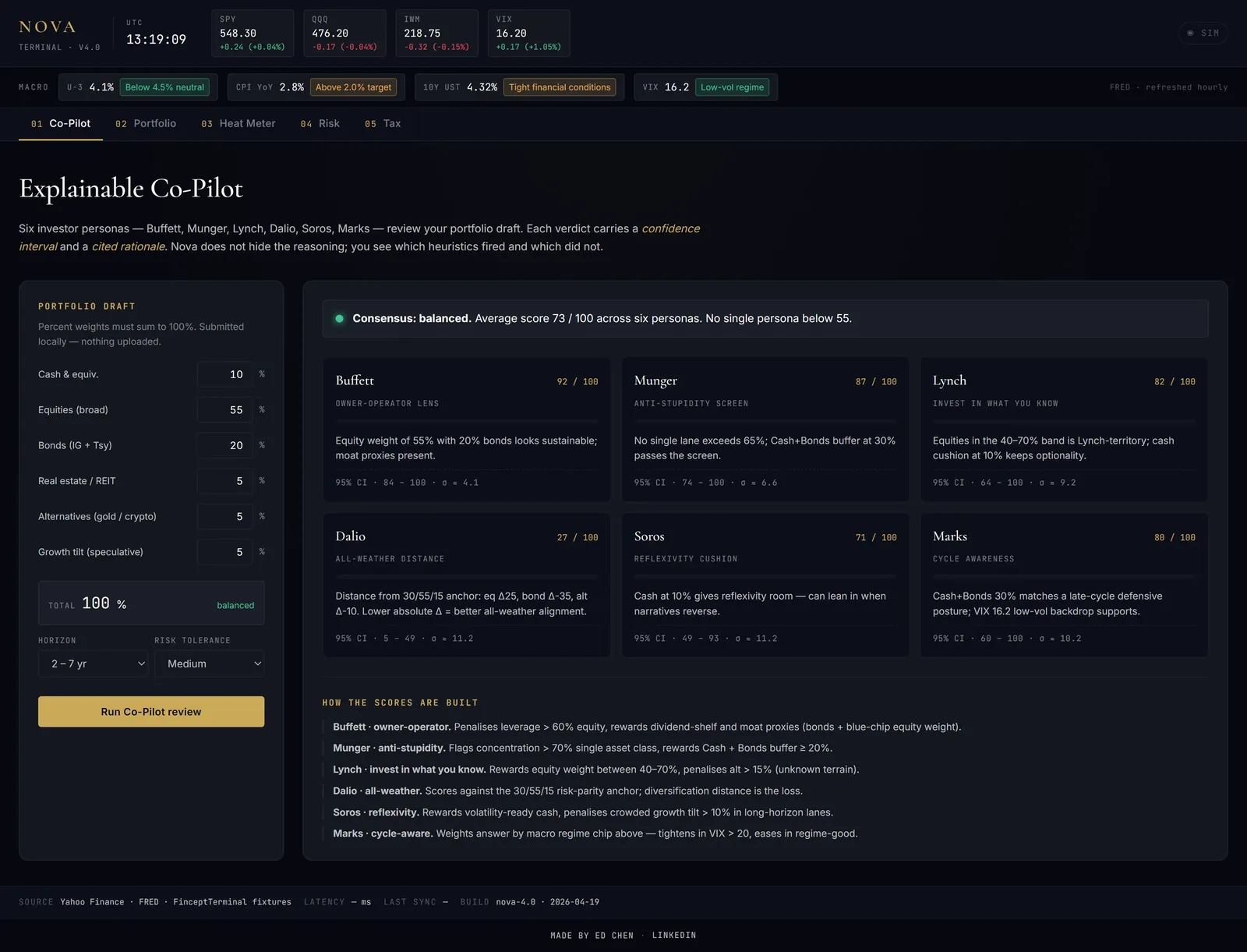 Nova Co-Pilot — six investor personas each with a 95% confidence interval and reasoning trace
