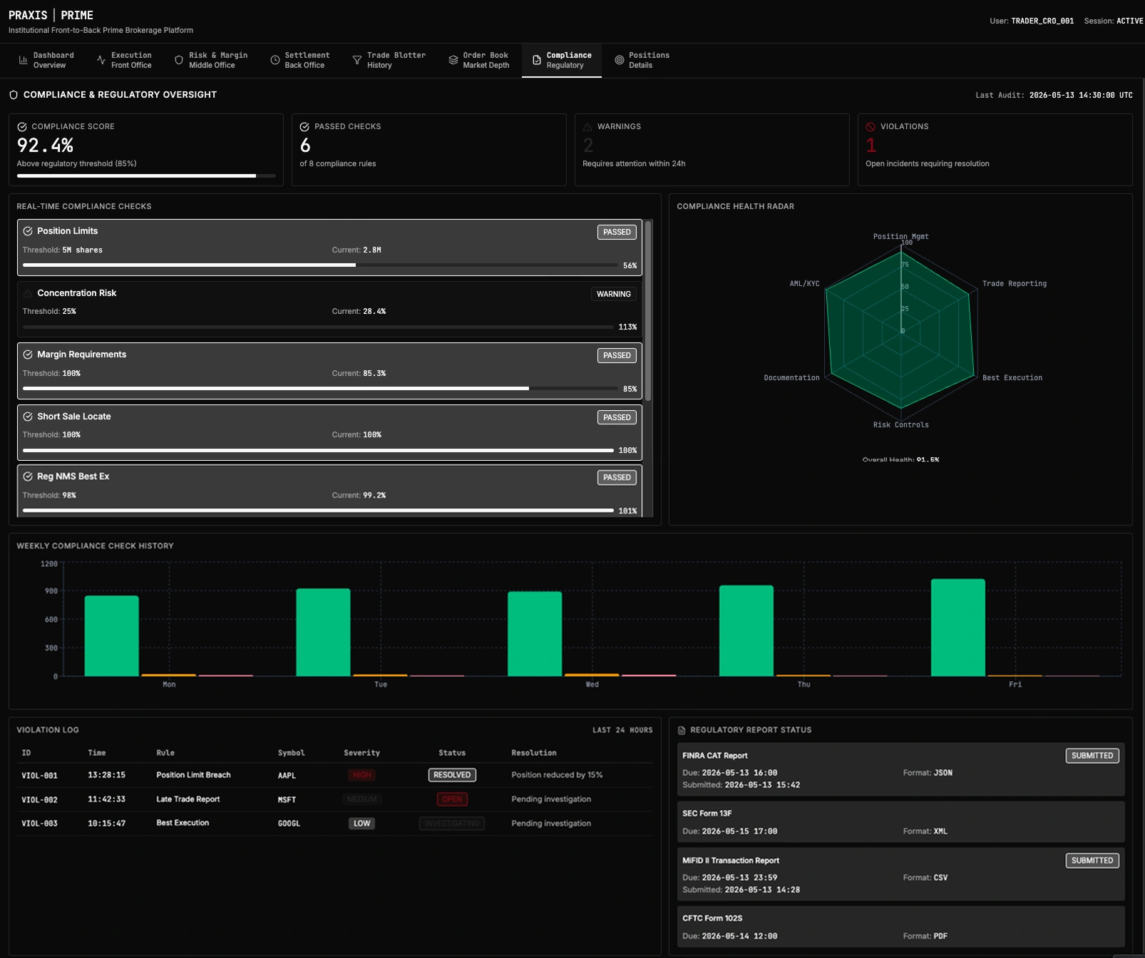 Praxis Prime Compliance module — pre-trade gate status panel showing FINRA 2111 suitability, Reg SHO short-sale locate, and OFAC sanctions screen results