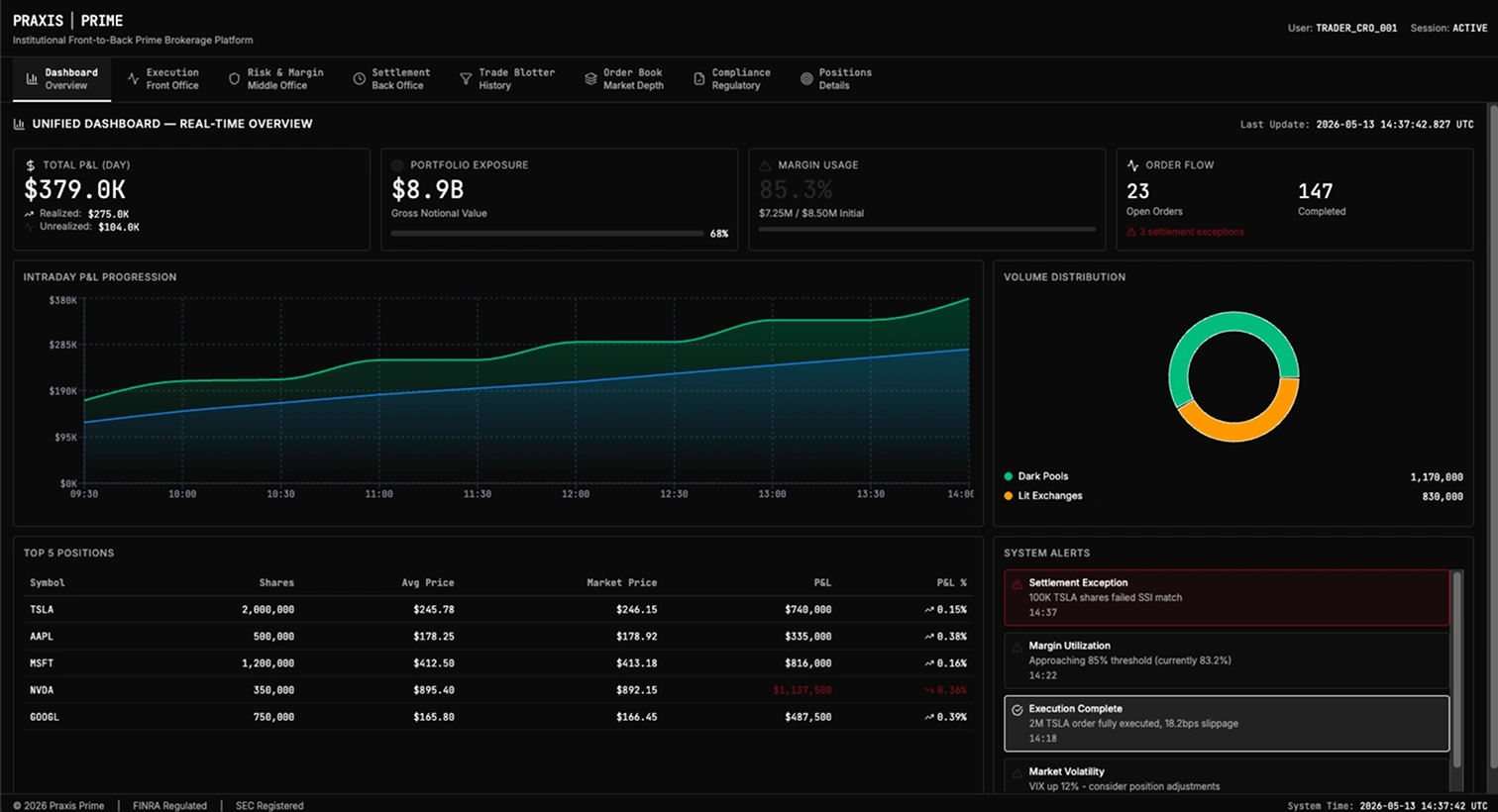 Praxis Prime Dashboard — unified Front-to-Back overview showing execution metrics, margin utilization, settlement pipeline, and exception queue for an institutional 2M-share block trade