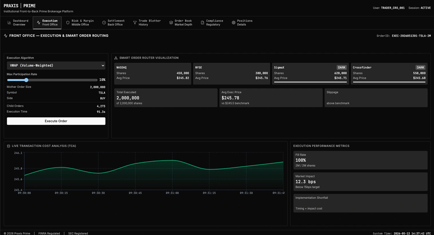 Praxis Prime Execution module — Smart Order Router visualisation showing VWAP/TWAP/POV algo slicing across lit and dark venues with live TCA telemetry against arrival price
