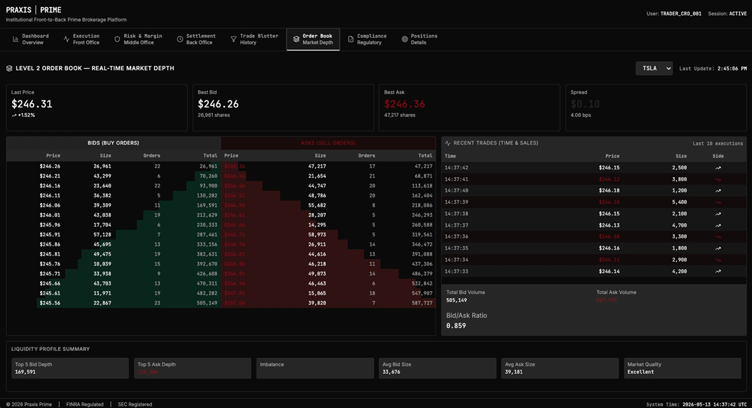 Praxis Prime Order Book — Level 2 depth-of-market visualisation showing bid/ask ladders, queue position, and aggressor-side highlights for the 2M-share parent order