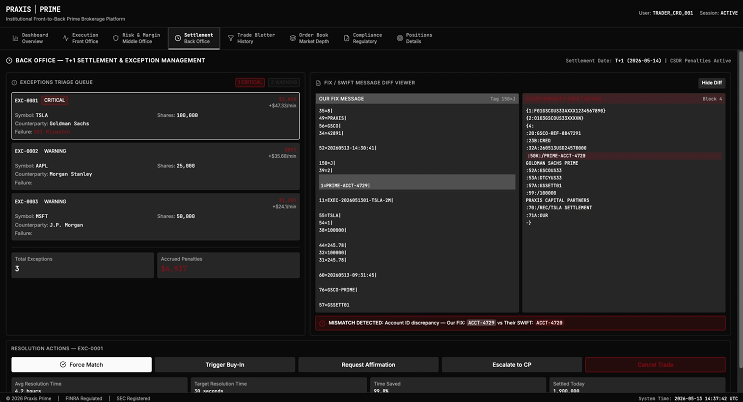 Praxis Prime Settlement module — FIX/SWIFT Diff Viewer split-screen showing FIX ExecutionReport on the left and SWIFT MT543 settlement instruction on the right with the mismatched Account ID field highlighted