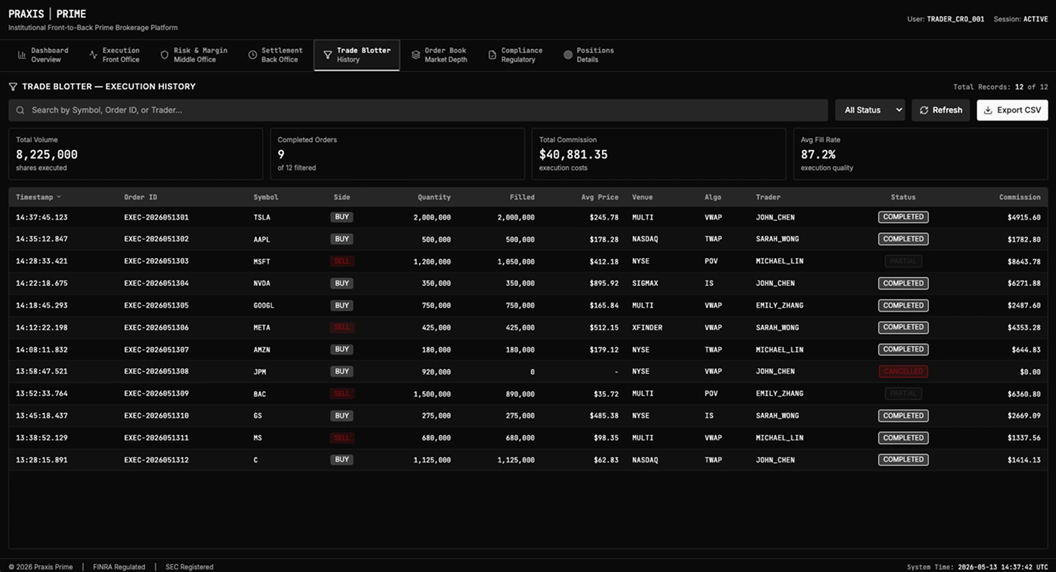 Praxis Prime Trade Blotter — FIX 4.4 ExecutionReport-aware blotter showing 200+ child fills with state machine status, venue, algo, and CSDR penalty exposure